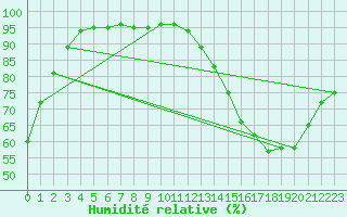 Courbe de l'humidit relative pour Poitiers (86)