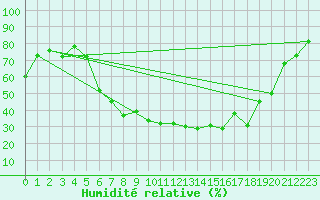 Courbe de l'humidit relative pour Tveitsund