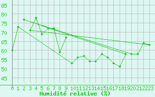 Courbe de l'humidit relative pour Koksijde (Be)
