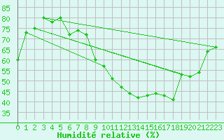 Courbe de l'humidit relative pour Leinefelde