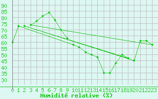 Courbe de l'humidit relative pour Neuchatel (Sw)