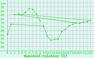 Courbe de l'humidit relative pour Locarno (Sw)