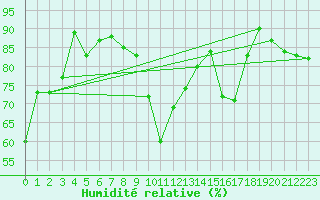 Courbe de l'humidit relative pour Corvatsch