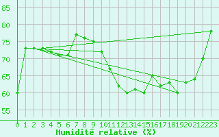 Courbe de l'humidit relative pour Albert-Bray (80)