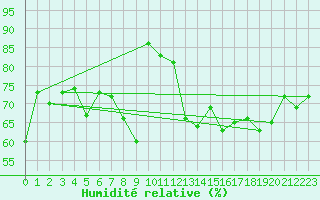 Courbe de l'humidit relative pour Pully-Lausanne (Sw)