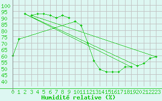 Courbe de l'humidit relative pour Marseille - Saint-Loup (13)
