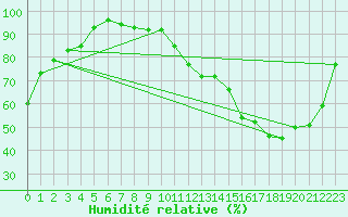 Courbe de l'humidit relative pour Saint-Germain-de-Grantham