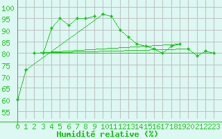 Courbe de l'humidit relative pour Barrie-Oro