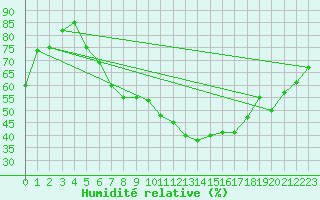 Courbe de l'humidit relative pour Altenrhein