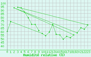 Courbe de l'humidit relative pour Wiesenburg