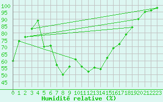 Courbe de l'humidit relative pour Svanberga