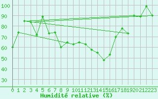 Courbe de l'humidit relative pour La Meije - Nivose (05)