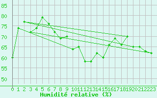 Courbe de l'humidit relative pour Hadera Port