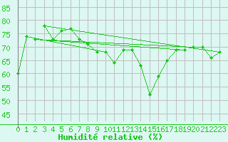 Courbe de l'humidit relative pour la bouée 62304