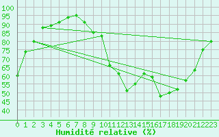 Courbe de l'humidit relative pour Albert-Bray (80)