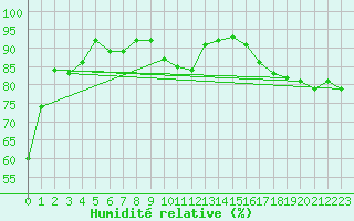 Courbe de l'humidit relative pour Le Touquet (62)