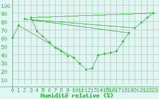 Courbe de l'humidit relative pour Mantsala Hirvihaara