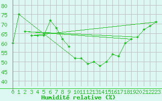 Courbe de l'humidit relative pour Vierema Kaarakkala