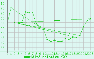 Courbe de l'humidit relative pour Carpentras (84)