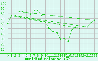 Courbe de l'humidit relative pour Le Mans (72)