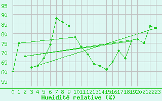 Courbe de l'humidit relative pour Szeged
