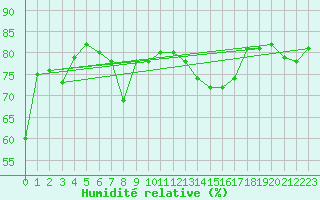 Courbe de l'humidit relative pour Castres-Nord (81)