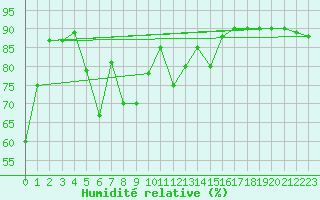 Courbe de l'humidit relative pour Capo Bellavista