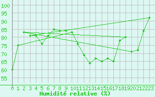 Courbe de l'humidit relative pour Pakri