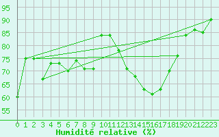 Courbe de l'humidit relative pour Tarbes (65)