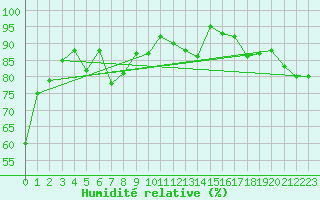 Courbe de l'humidit relative pour Les Diablerets