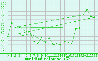 Courbe de l'humidit relative pour Ploumanac'h (22)