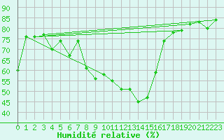 Courbe de l'humidit relative pour Svratouch