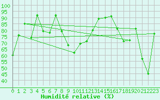 Courbe de l'humidit relative pour Cap Bar (66)