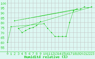 Courbe de l'humidit relative pour Angers-Beaucouz (49)
