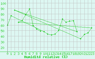 Courbe de l'humidit relative pour Tingvoll-Hanem