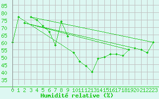 Courbe de l'humidit relative pour Cap Cpet (83)