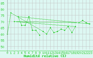 Courbe de l'humidit relative pour Kustavi Isokari