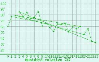 Courbe de l'humidit relative pour Engelberg