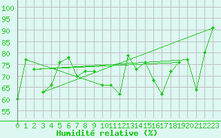 Courbe de l'humidit relative pour Vevey