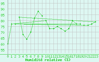 Courbe de l'humidit relative pour Ouessant (29)