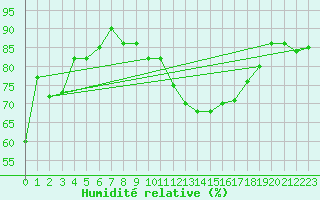 Courbe de l'humidit relative pour Castres-Nord (81)