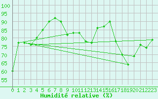 Courbe de l'humidit relative pour Tarifa