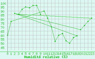 Courbe de l'humidit relative pour Gaspe, Que.
