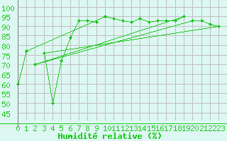 Courbe de l'humidit relative pour Altdorf