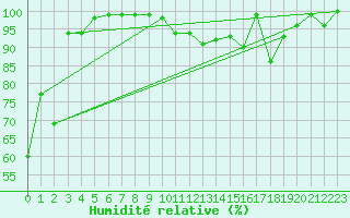 Courbe de l'humidit relative pour Elm