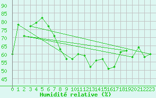 Courbe de l'humidit relative pour Crosby