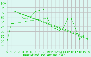 Courbe de l'humidit relative pour Vernouillet (78)