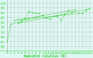 Courbe de l'humidit relative pour Beauvais (60)
