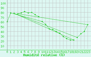 Courbe de l'humidit relative pour Cadenet (84)