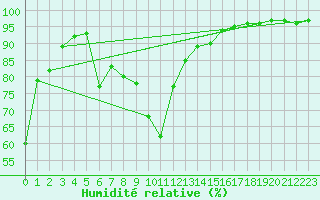 Courbe de l'humidit relative pour Saint-Auban (04)